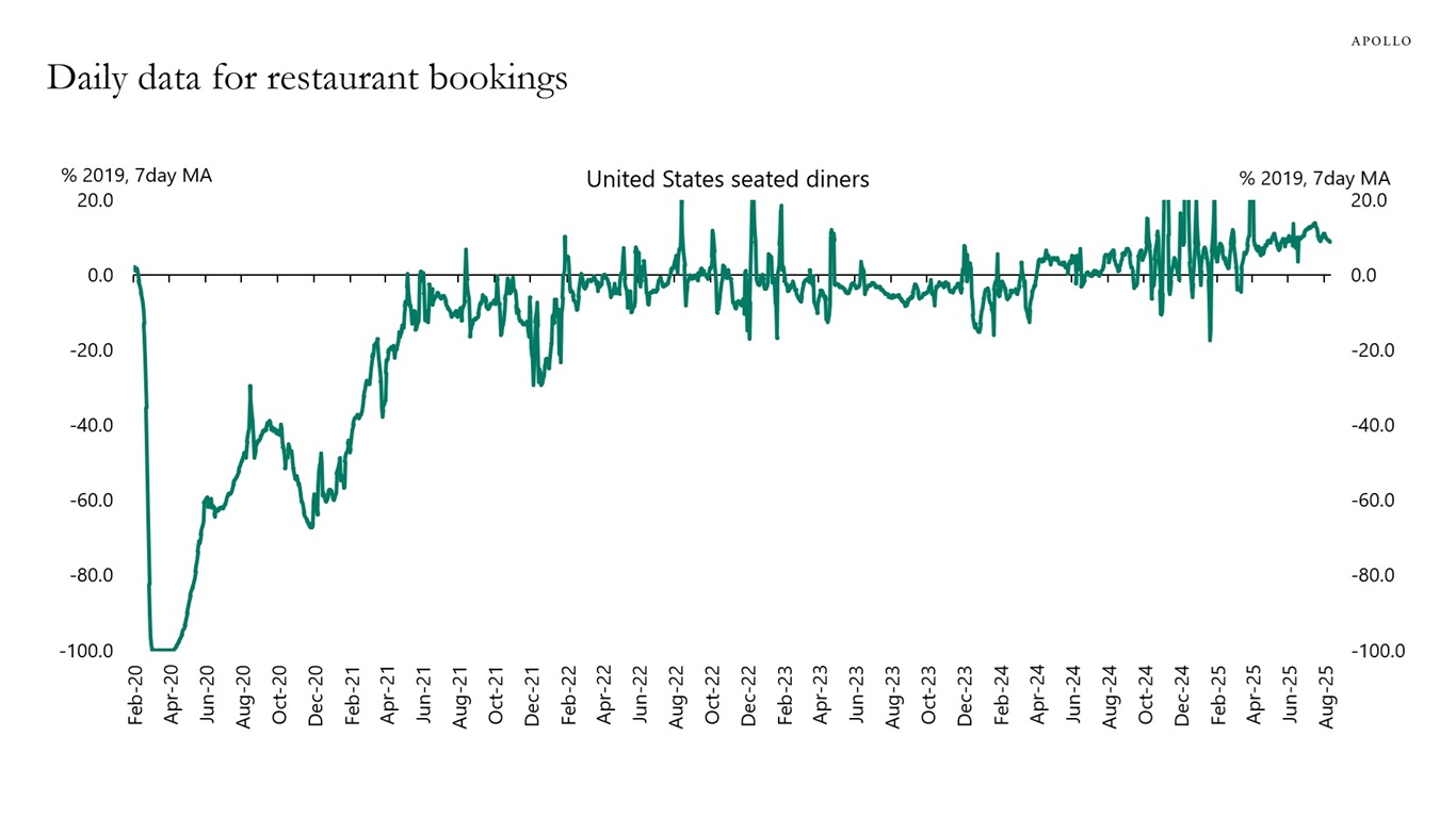 Daily data for restaurant bookings