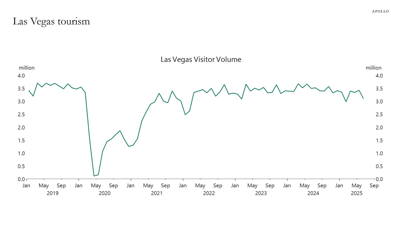 Las Vegas tourism