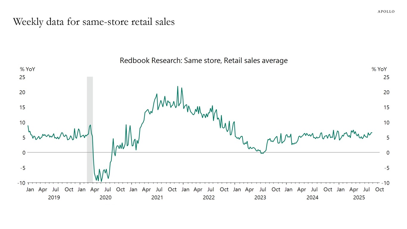 Weekly data for same-store retail sales