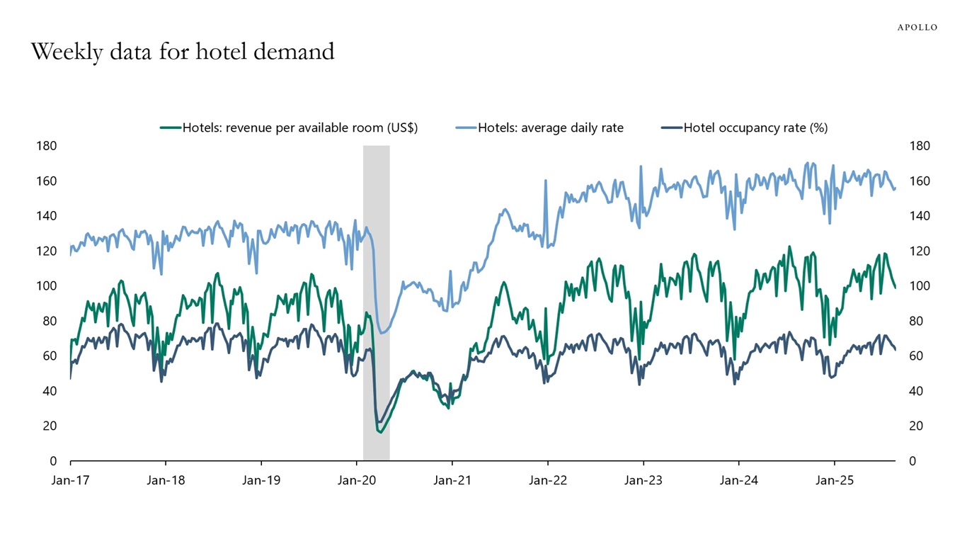 Weekly data for hotel demand