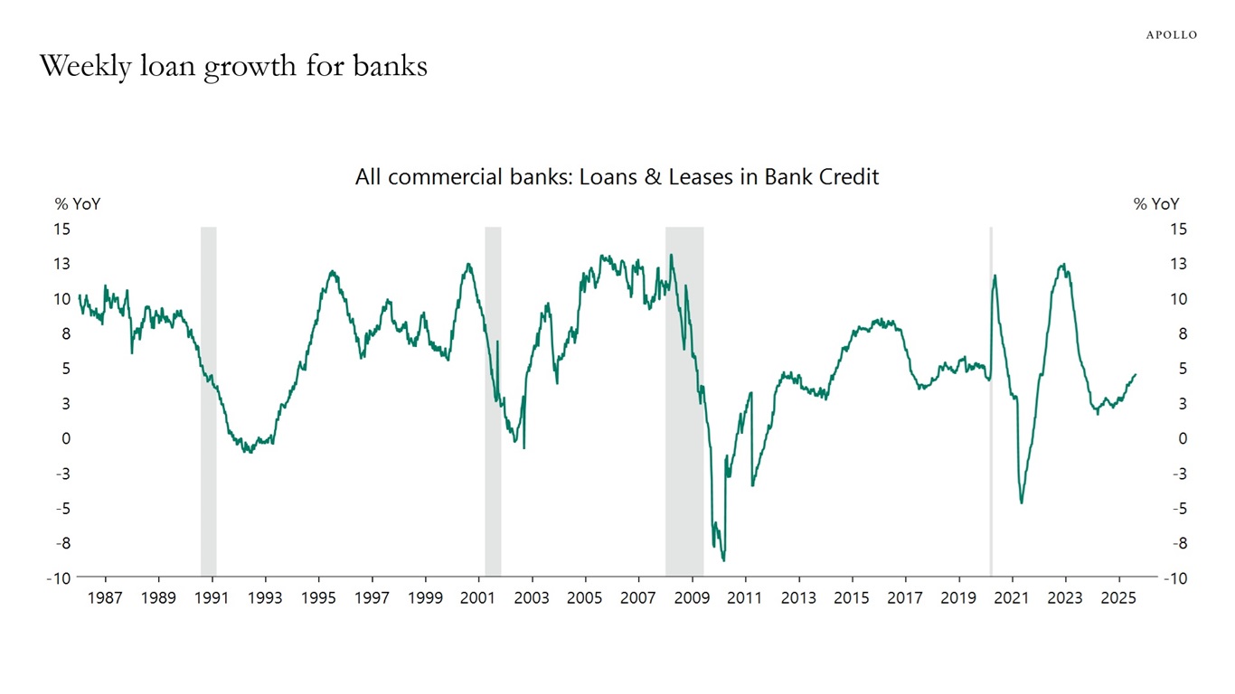 Weekly loan growth for banks