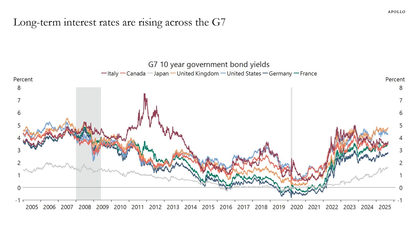 Long-term interest rates are rising across the G7