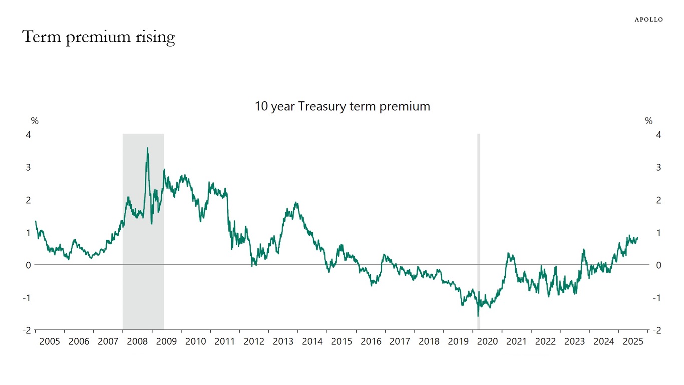 Term premium rising