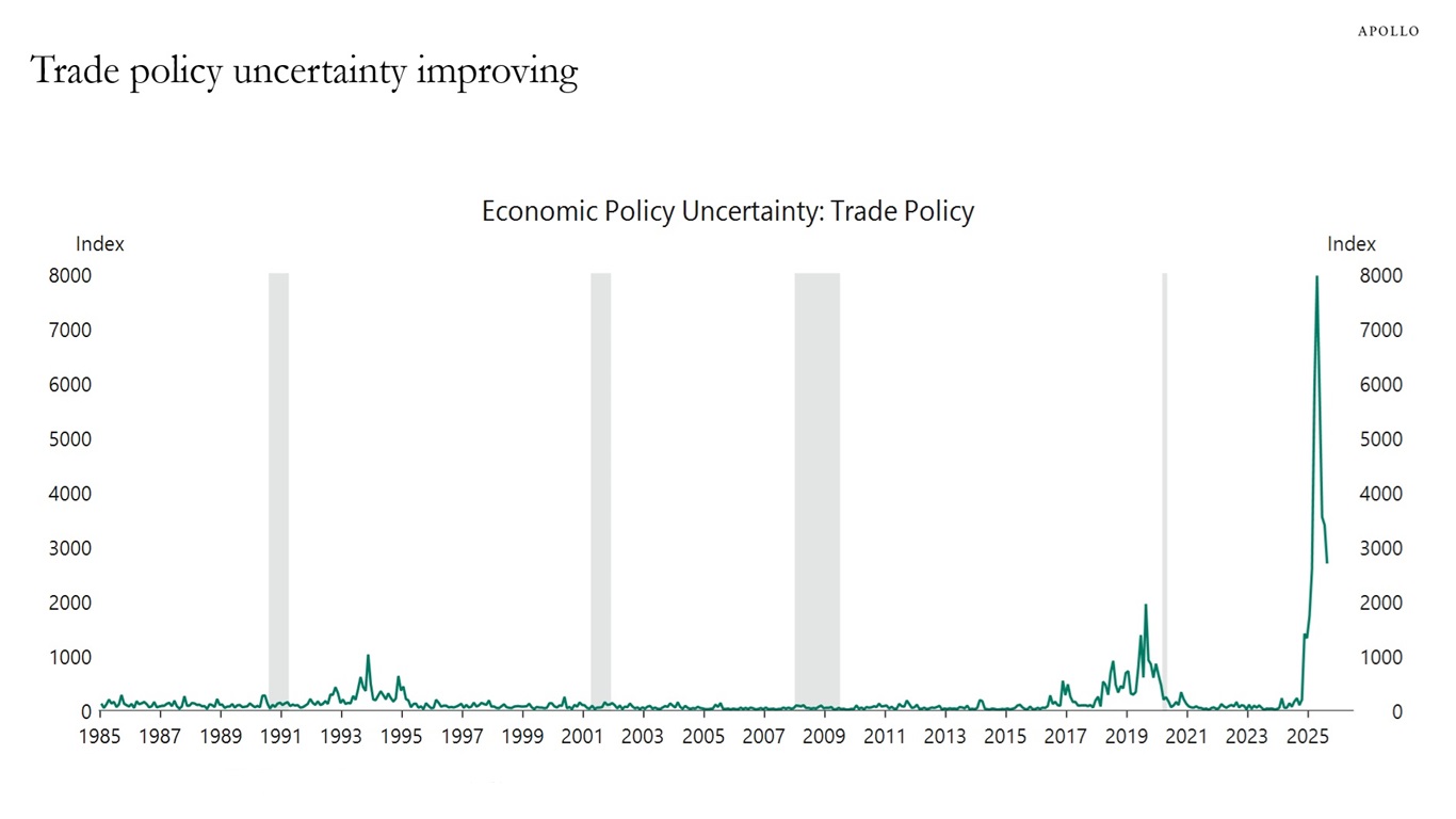 Trade policy uncertainty improving