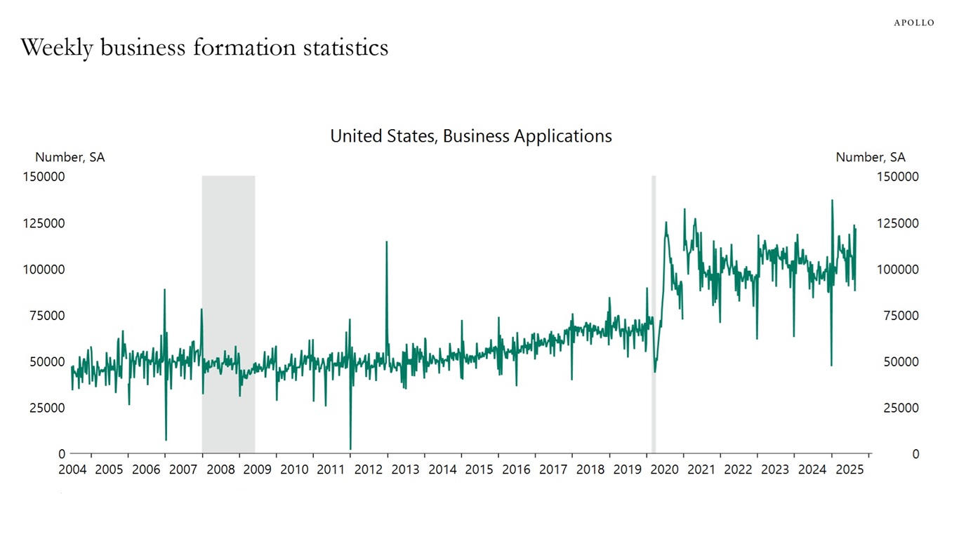 Weekly business formation statistics