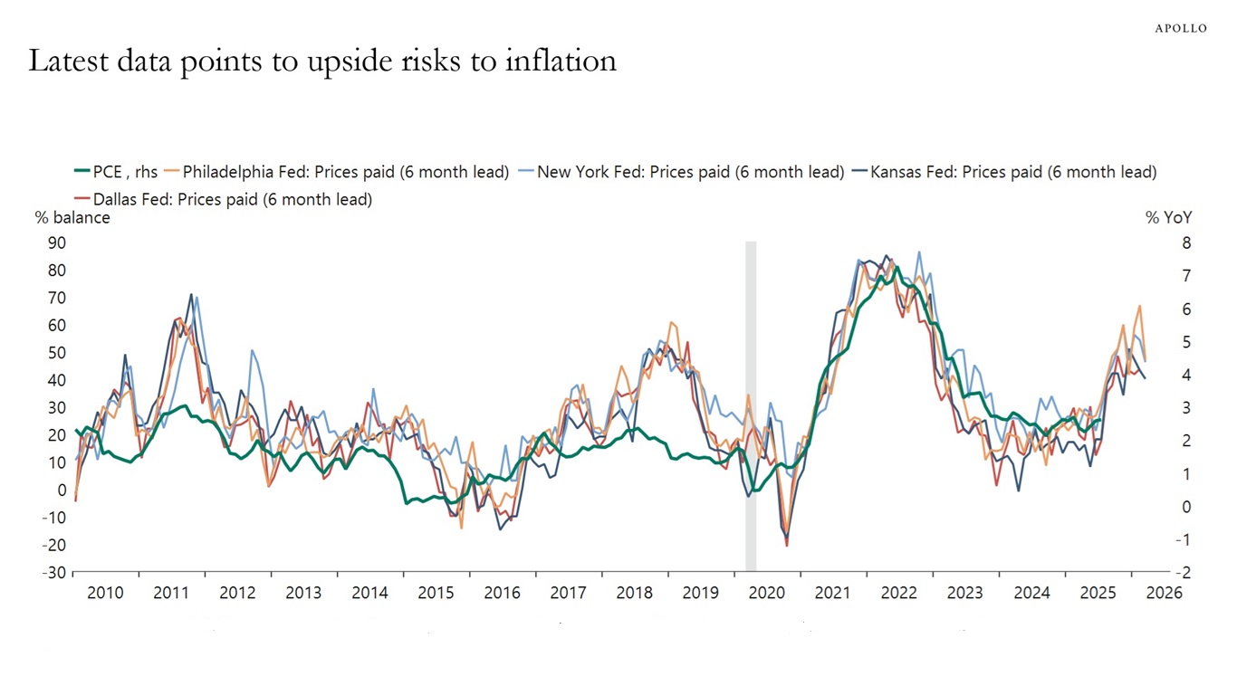 Latest data points to upside risks to inflation