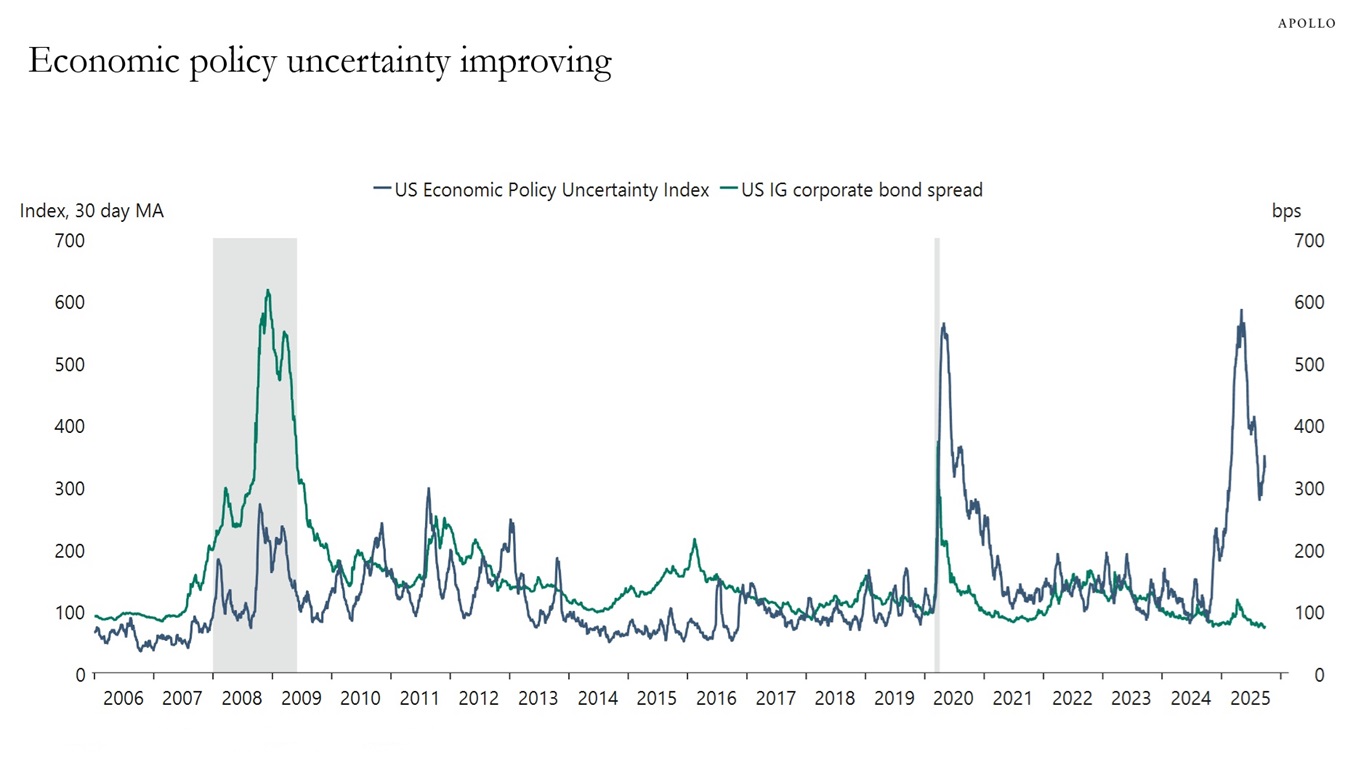 Economic policy uncertainty improving