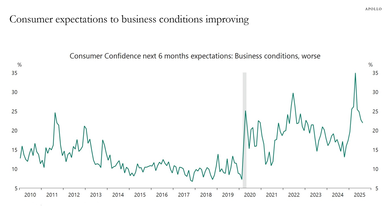 Consumer expectations to business conditions improving
