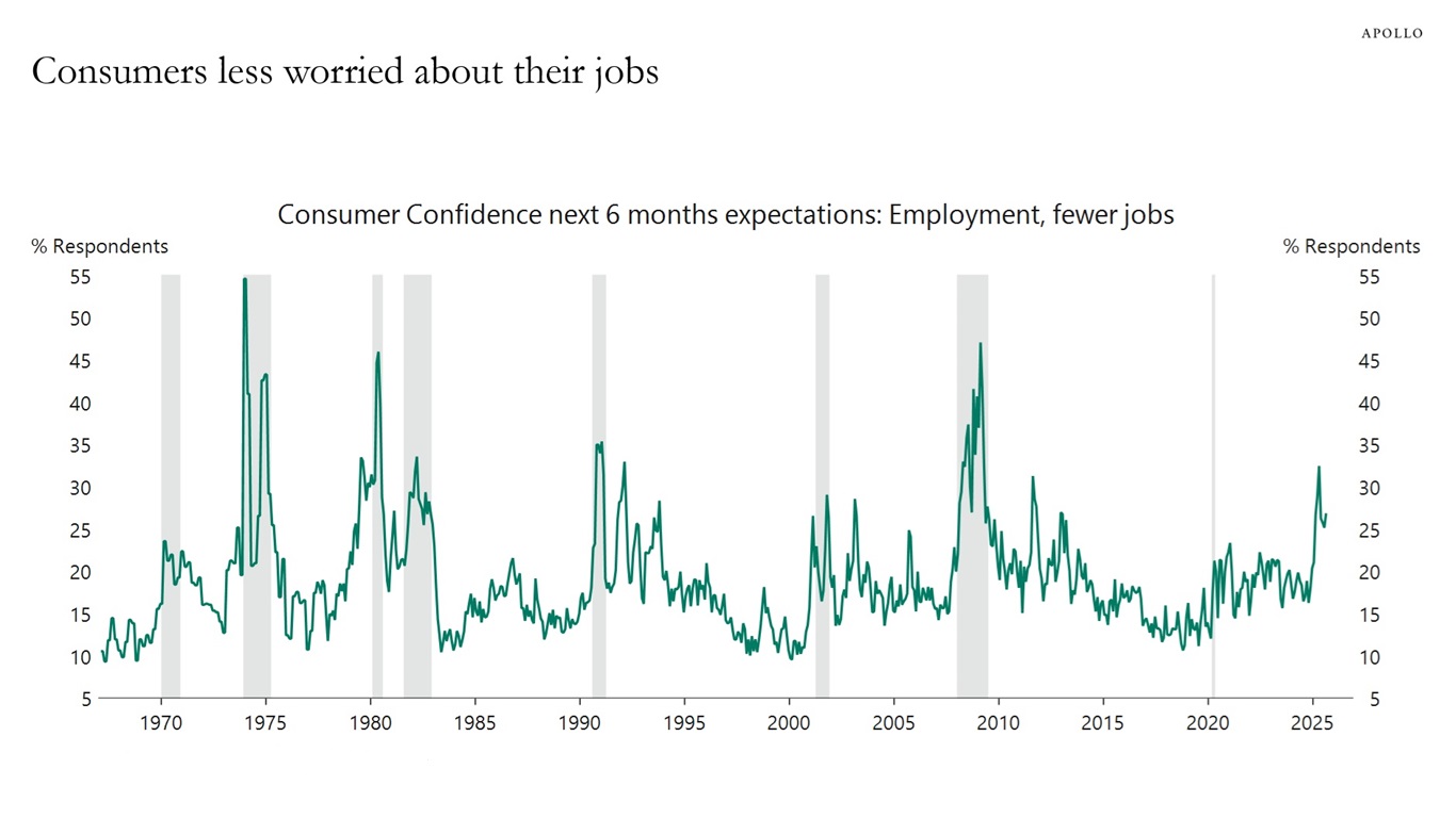 Consumers less worried about their jobs