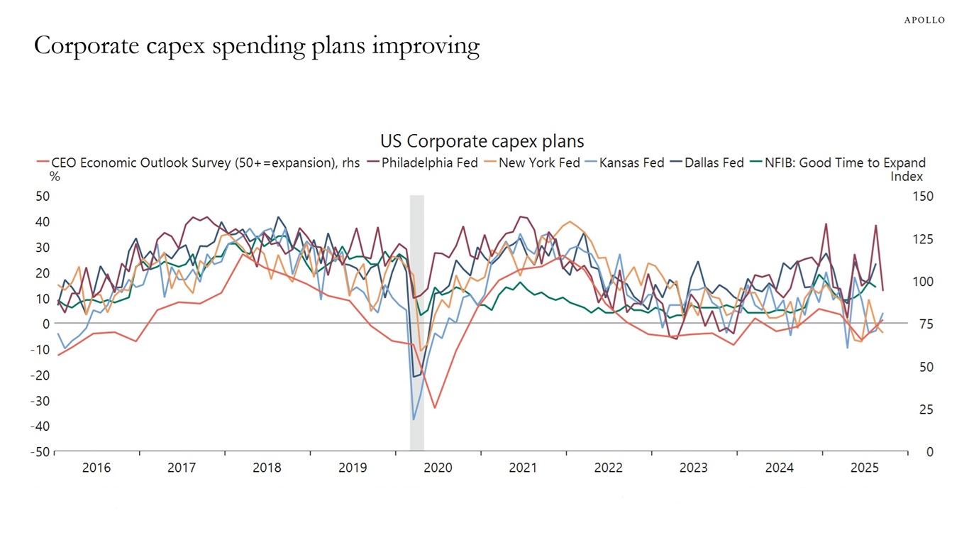 Corporate capex spending plans improving