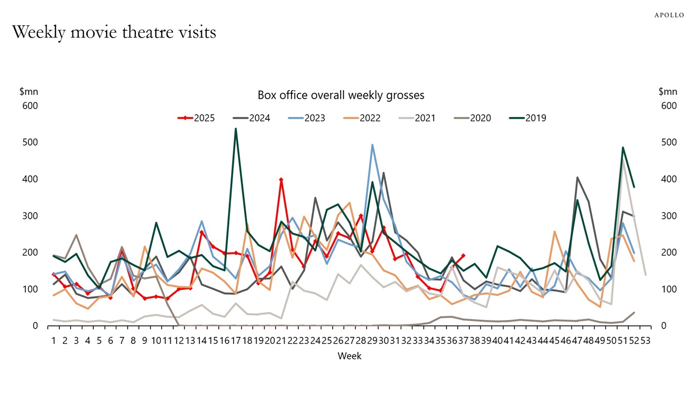 Weekly movie theatre visits