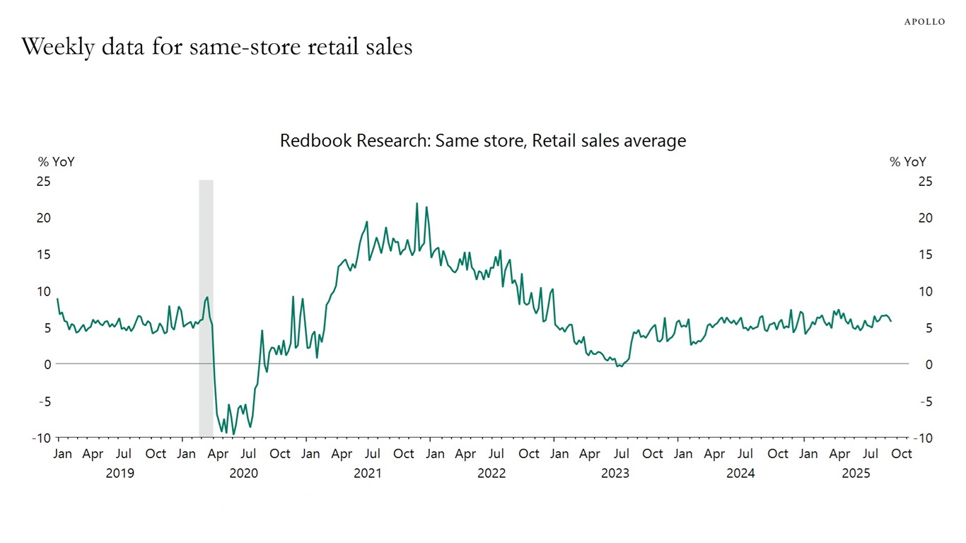 Weekly data for same-store retail sales