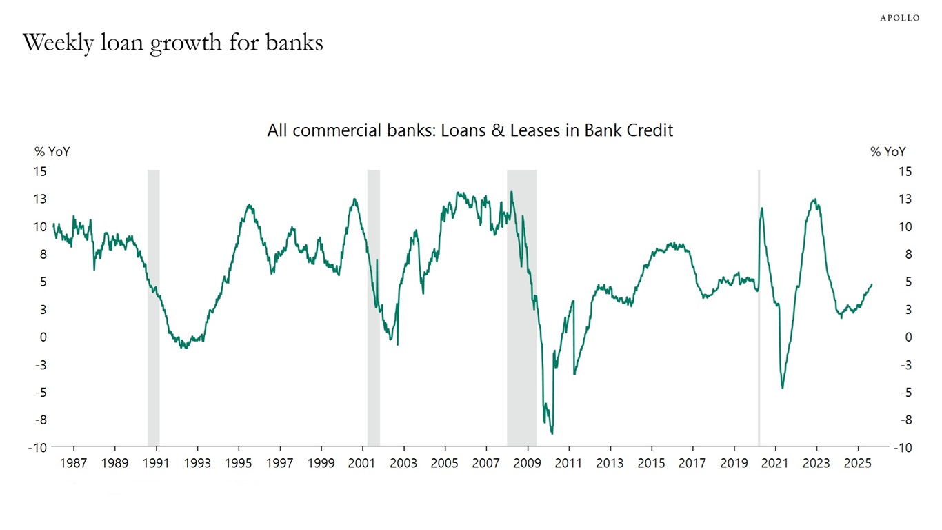 Weekly loan growth for banks