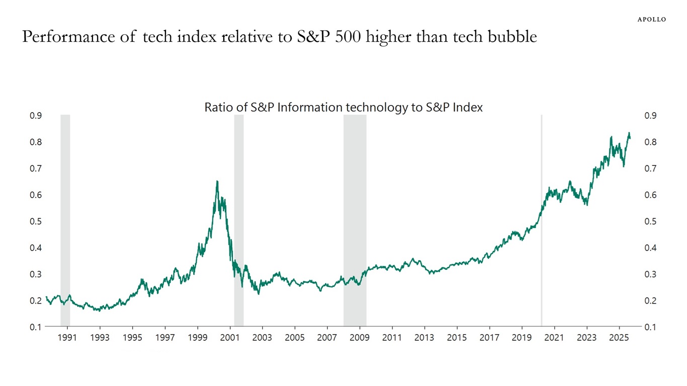 Performance of tech index relative to S&P 500 higher than tech bubble