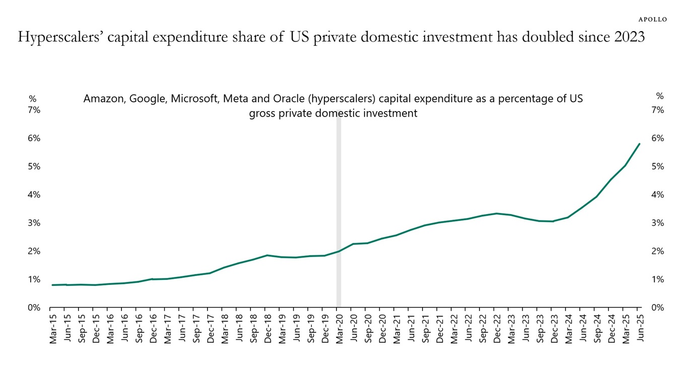 Hyperscalers’ capital expenditure share of US private domestic investment has doubled since 2023