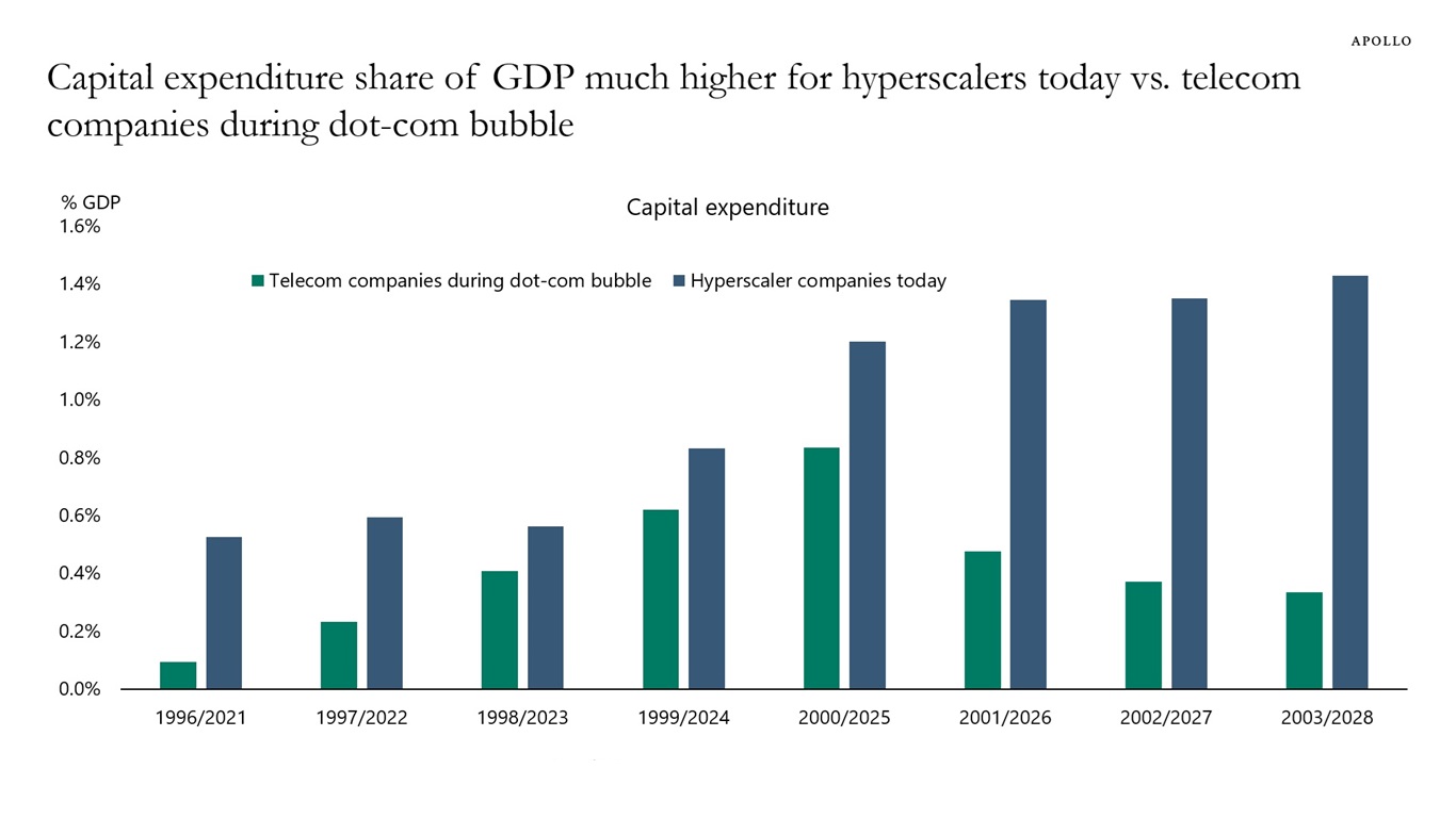 Capital expenditure share of GDP much higher for hyperscalers today vs. telecom companies during dot-com bubble