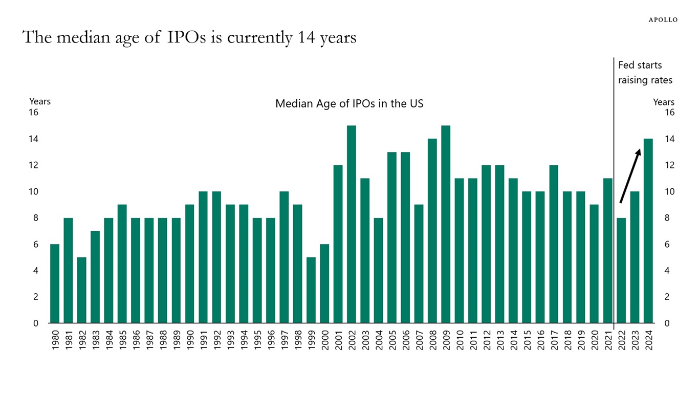 The median age of IPOs is currently 14 years