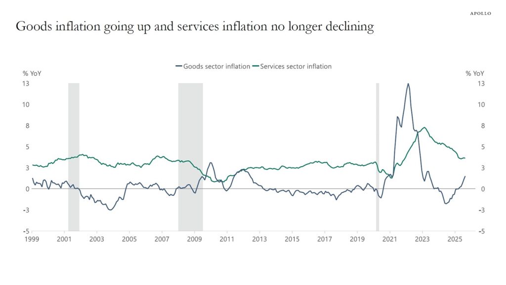 The Inflation Trend Is Not Your Friend for the Fed - Apollo Academy
