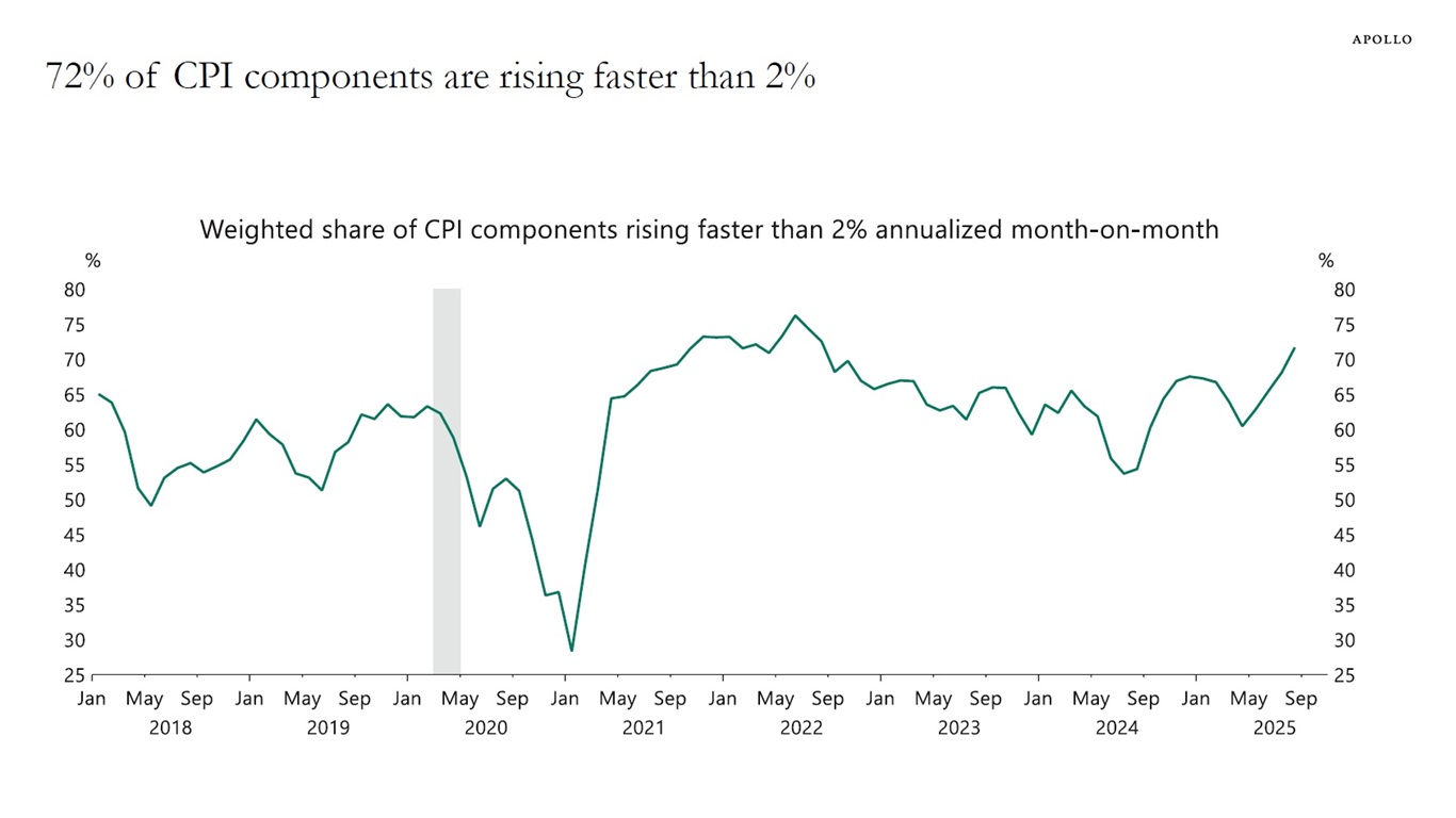 72% of CPI components are rising faster than 2%