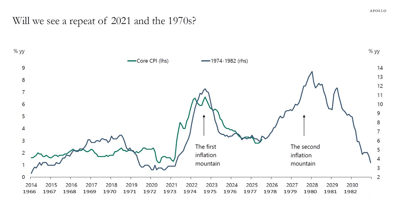 Will we see a repeat of 2021 and the 1970s?