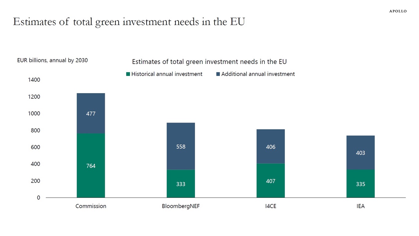 Estimates of total green investment needs in the EU