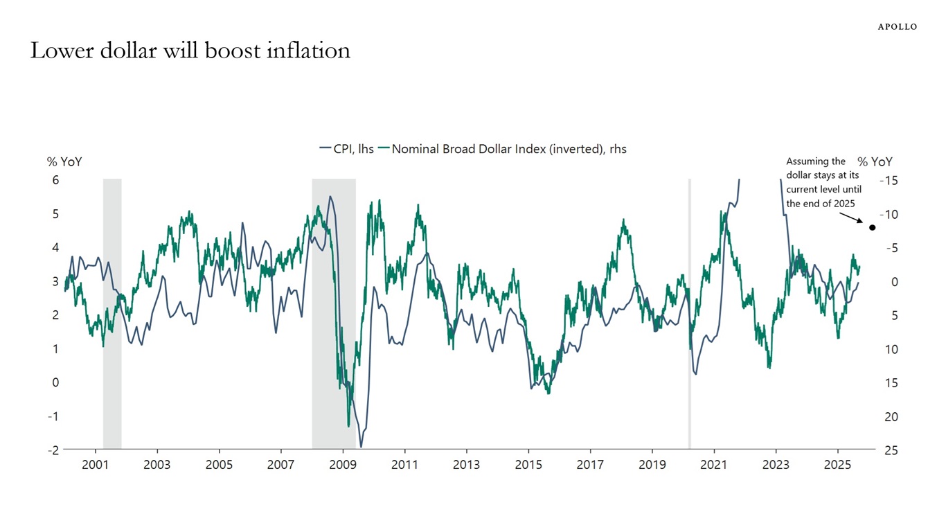 Lower dollar will boost inflation
