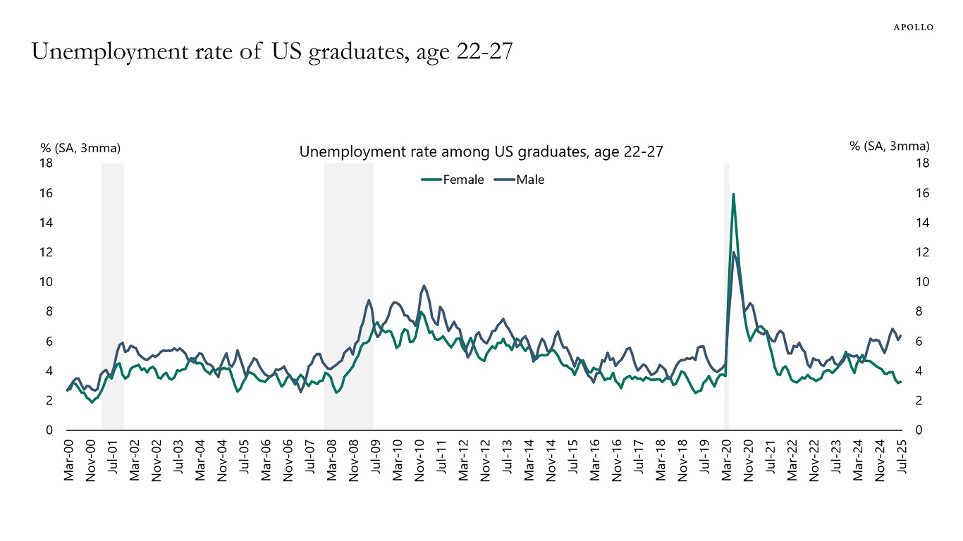Unemployment rate of US graduates, age 22-27