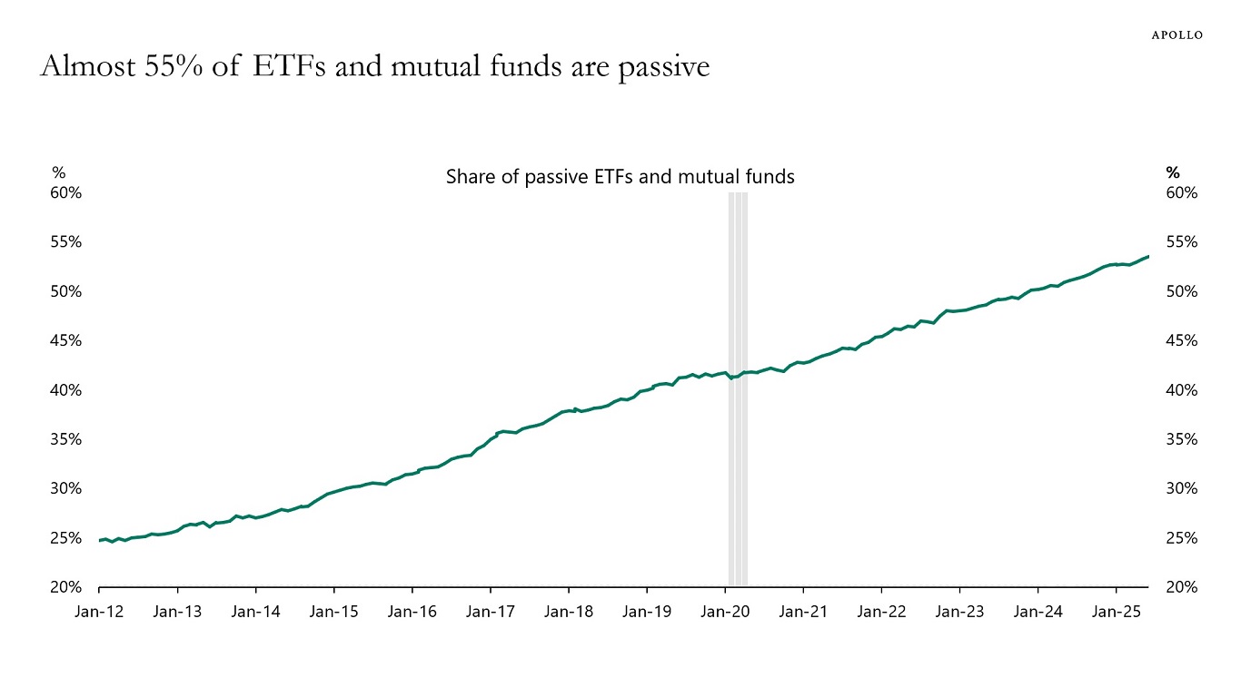 Almost 55% of ETFs and mutual funds are passive