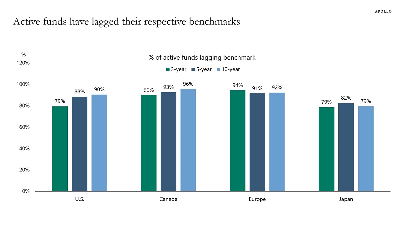 Active funds have lagged their respective benchmarks