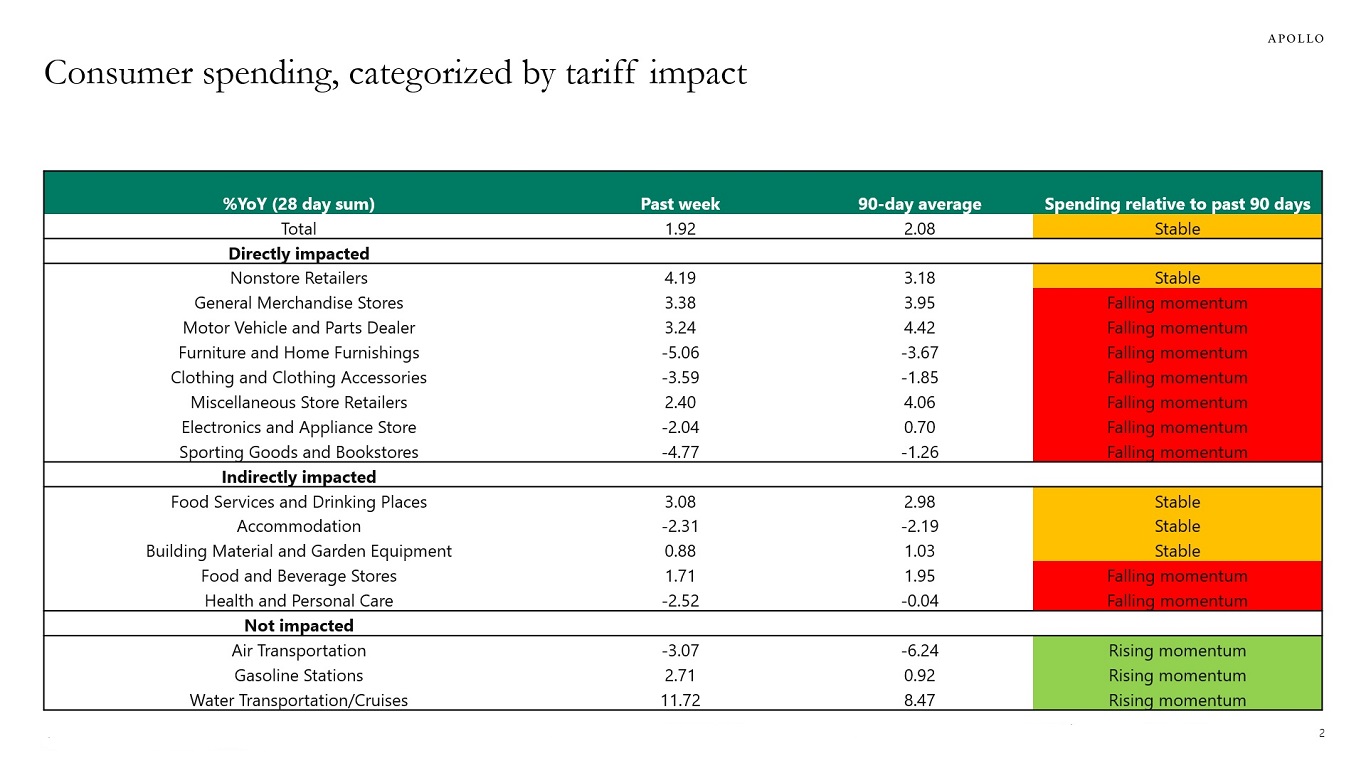 Consumer spending, categorized by tariff impact