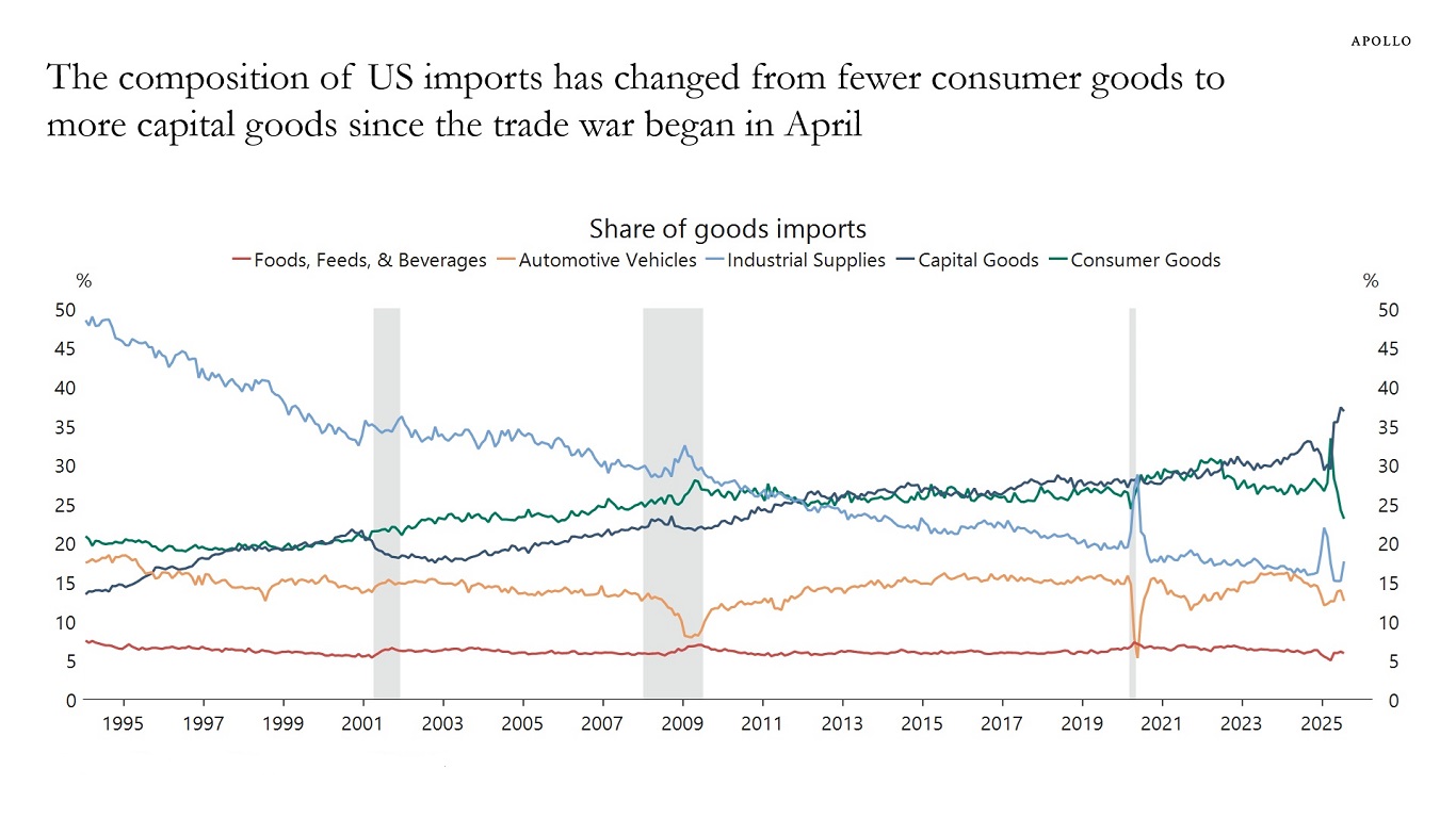 The composition of US imports has changed from fewer consumer goods to more capital goods since the trade war began in April