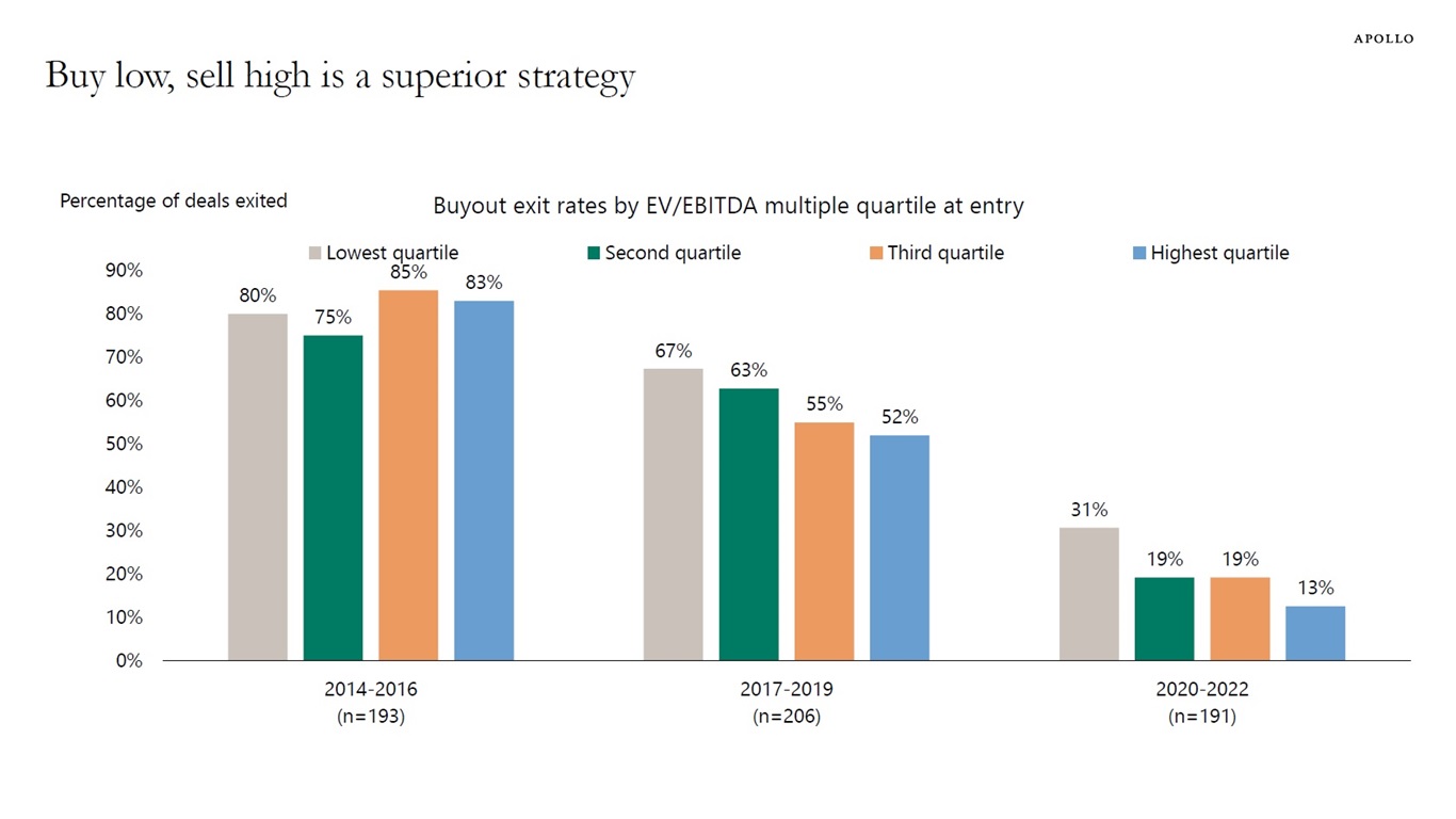 Buy low, sell high is a superior strategy 