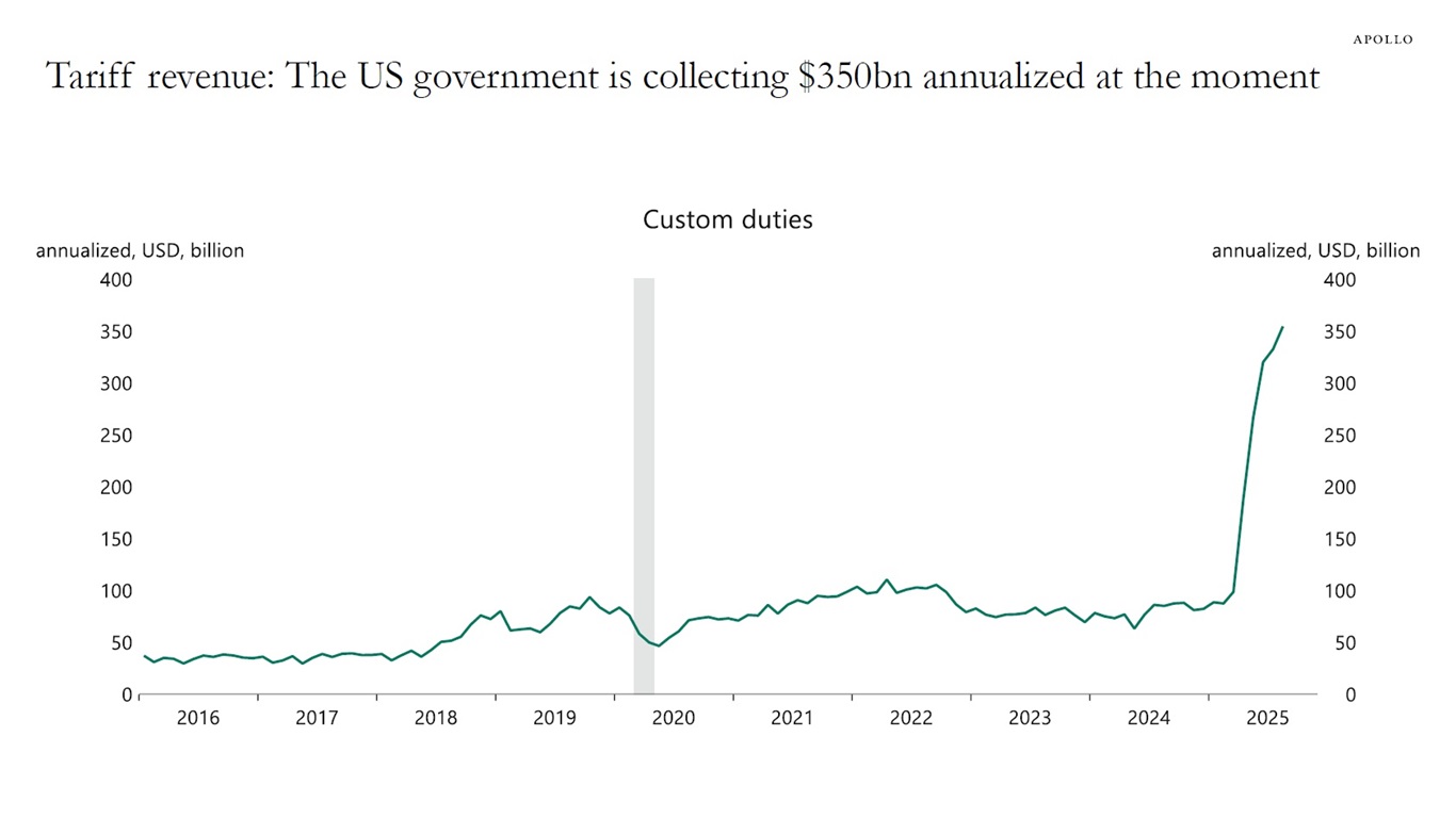 Tariff revenue: The US government is collecting $350bn annualized at the moment