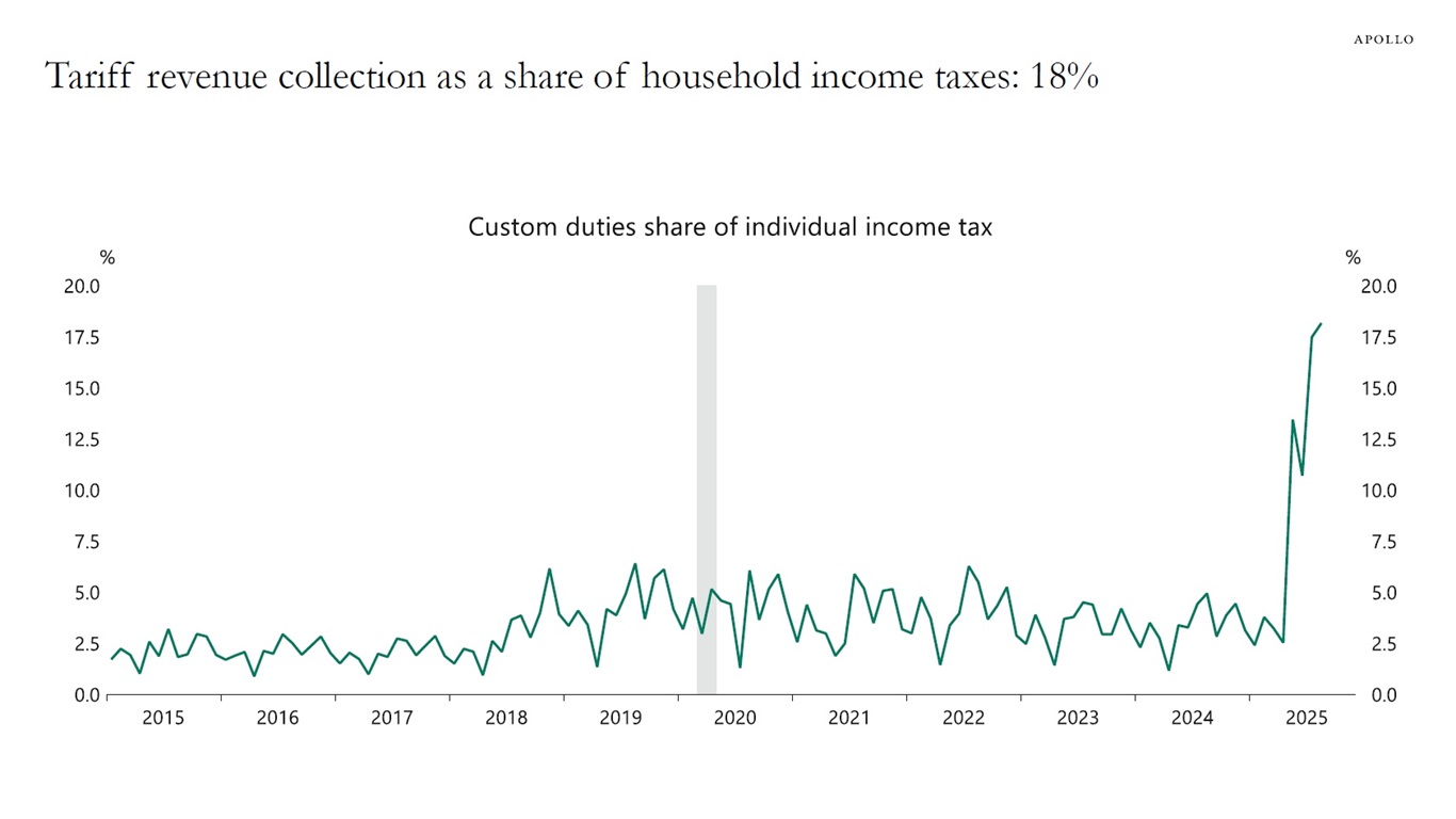 Tariff revenue collection as a share of household income taxes: 18%