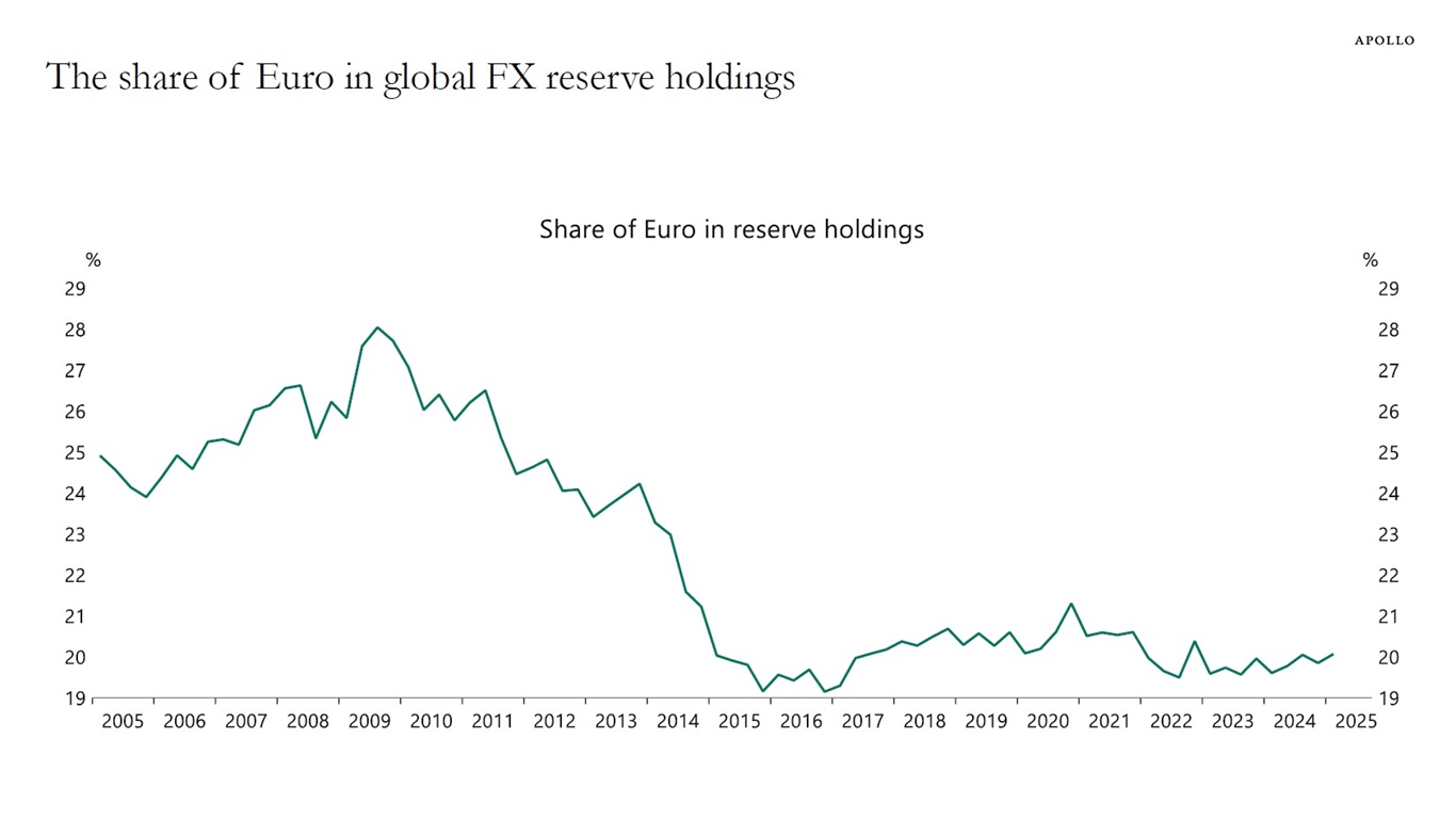 The share of Euro in global FX reserve holdings