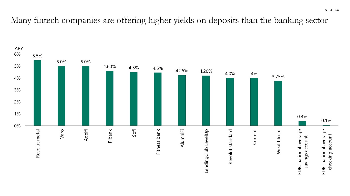 Many fintech companies are offering higher yields on deposits than the banking sector