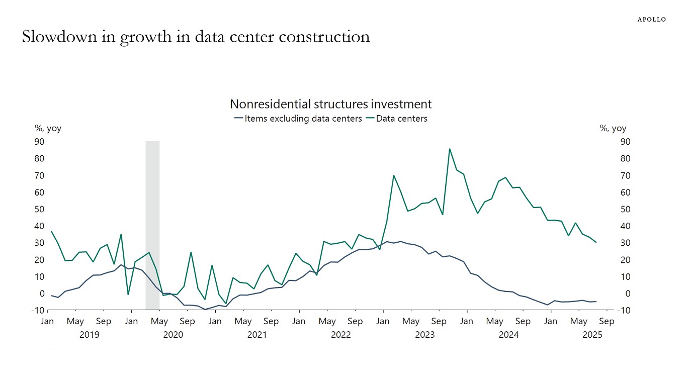 Slowdown in growth in data center construction