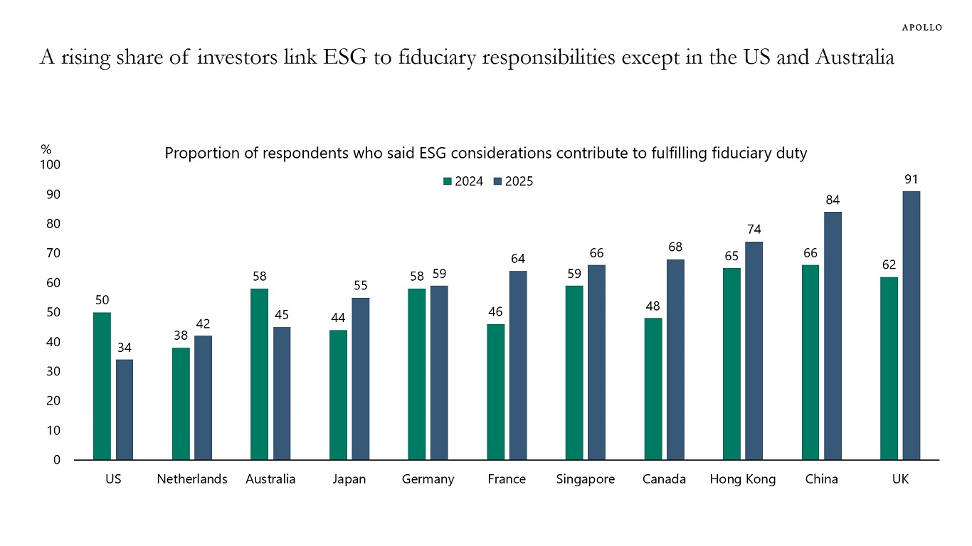 A rising share of investors link ESG to fiduciary responsibilities except in the US and Australia