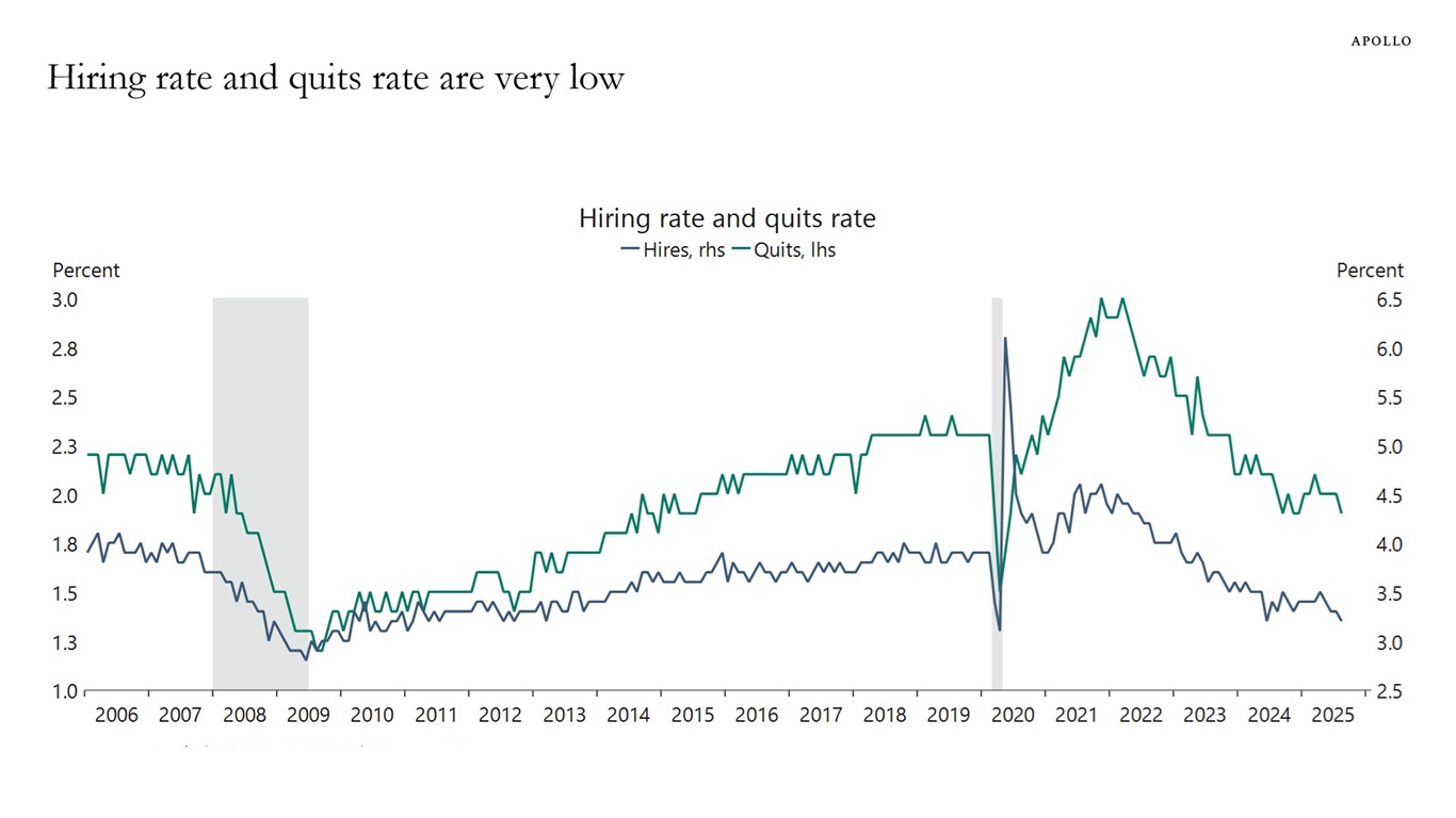 Hiring rate and quits rate are very low