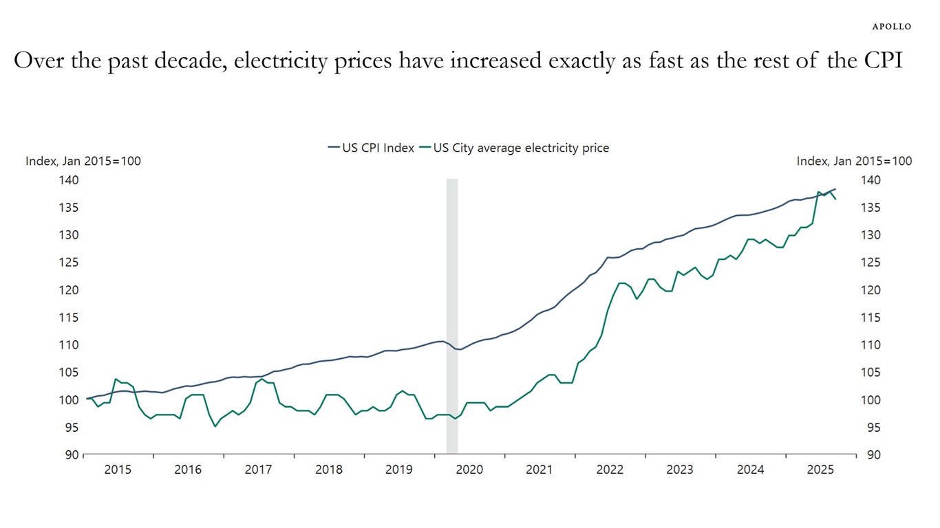 Over the past decade, electricity prices have increased exactly as fast as the rest of the CPI