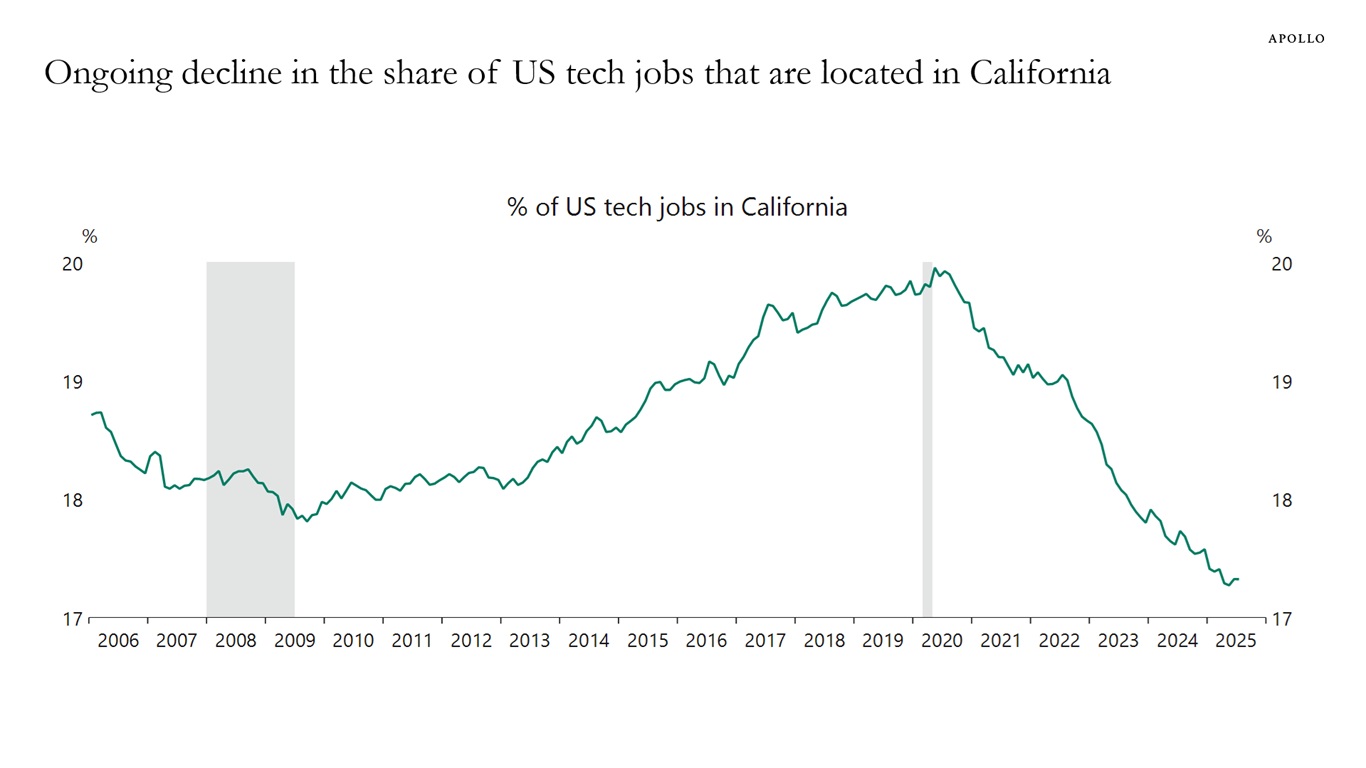 Ongoing decline in the share of US tech jobs that are located in California
