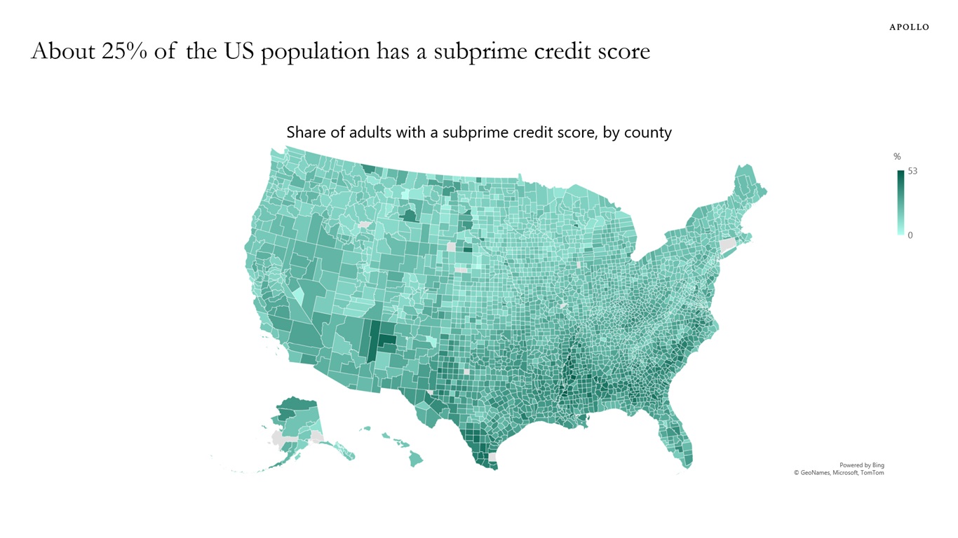 About 25% of the US population has a subprime credit score