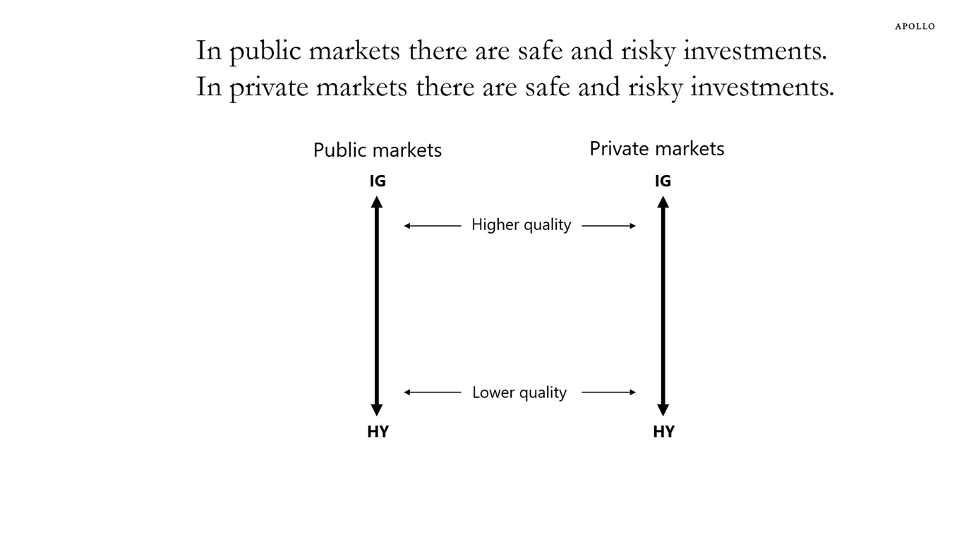 In public markets there are safe and risky investments. In private markets there are safe and risky investments