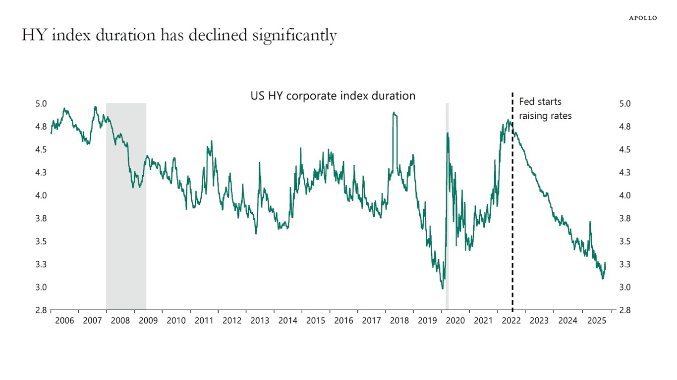 HY index duration has declined significantly