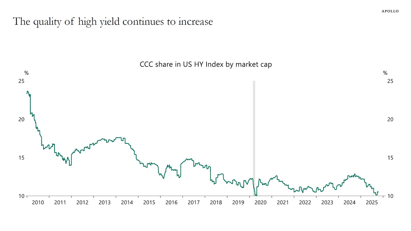 The quality of high yield continues to increase