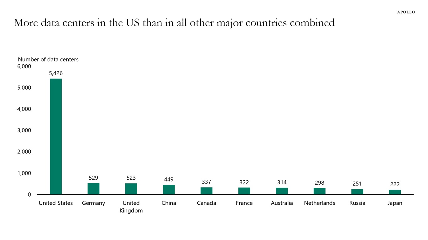 More data centers in the US than in all other major countries combined