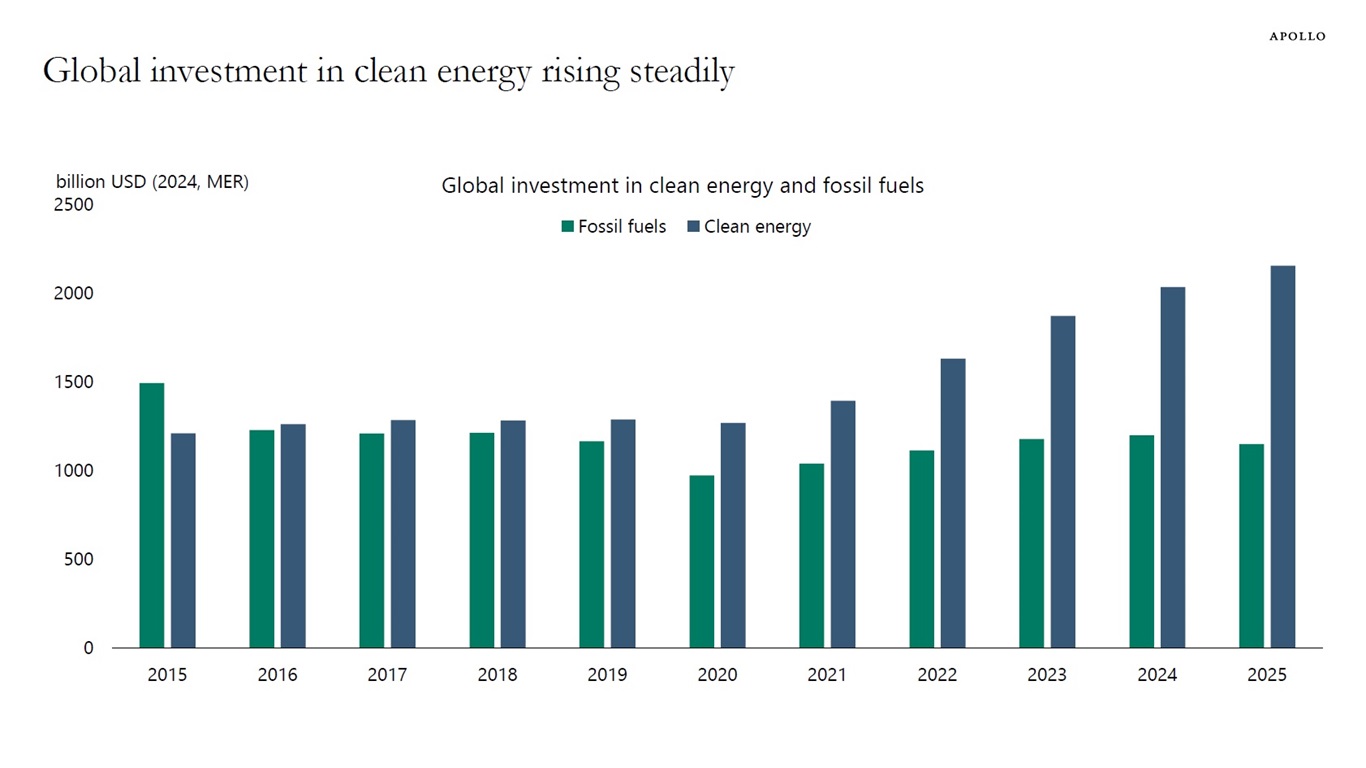 Global investment in clean energy rising steadily