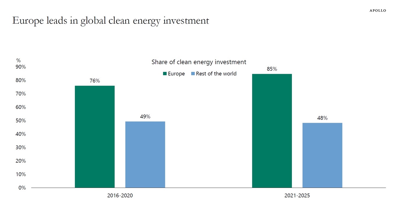 Europe leads in global clean energy investment