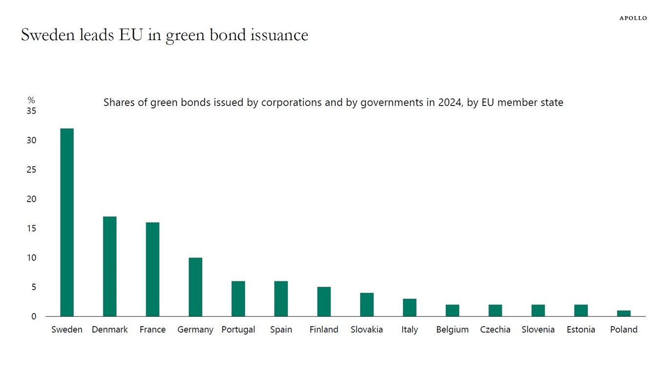 Sweden leads EU in green bond issuance