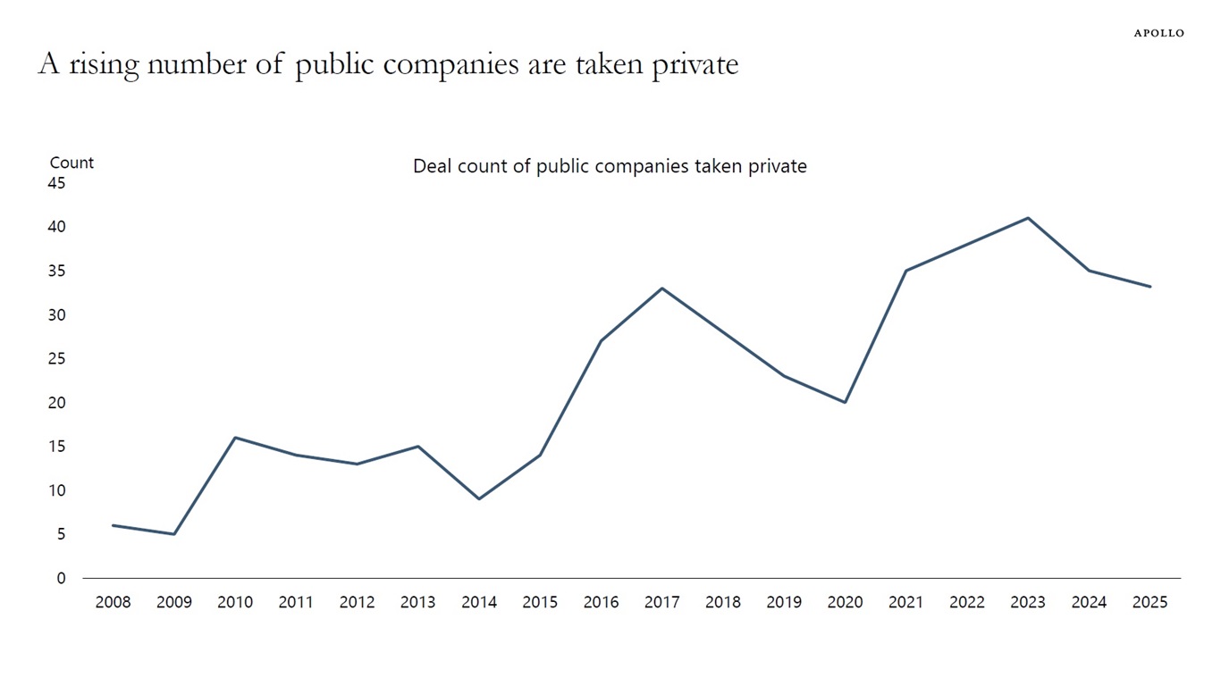 A rising number of public companies are taken private